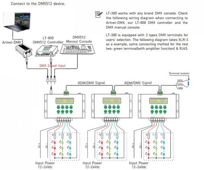 12- 24VDC 8A/οδηγήσεων CH 3CH RGB/ελεγκτής DMX/RDM με το μακρινό ελεγκτή RF 4