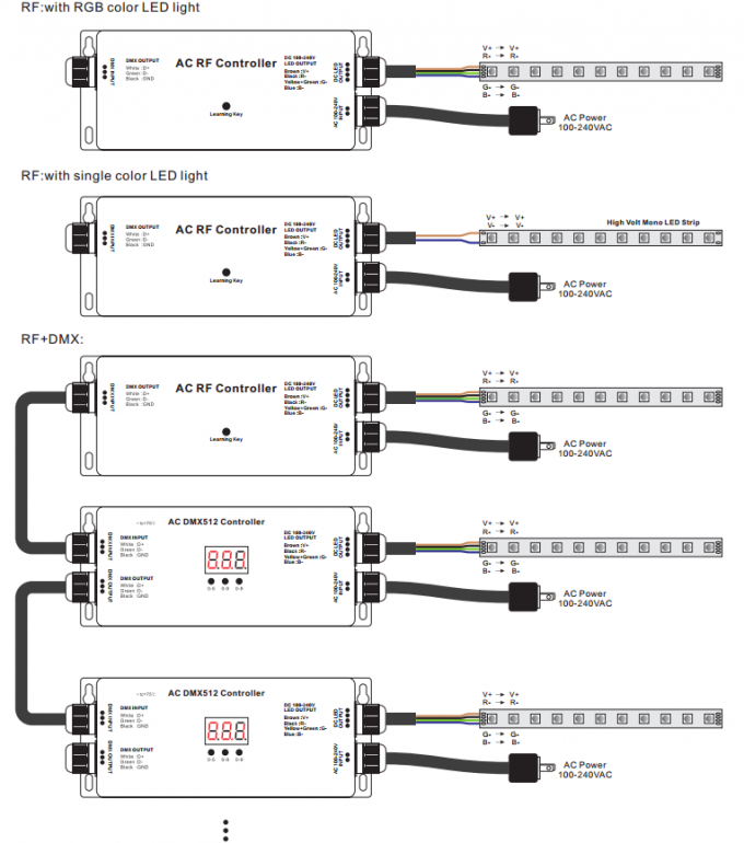 Λουρίδα RF των οδηγήσεων υψηλής τάσης - ελεγκτής DMX, αποκωδικοποιητής RGB ανώτατο 5A IP67 Dmx 3 καναλιών 2