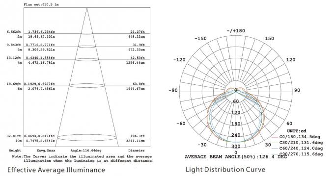 Αποτελεσματική μέση ένταση φωτισμού και ελαφριά καμπύλη διανομής για τα γραμμικά φω'τα των υπαίθριων IP67 οδηγήσεων 15W