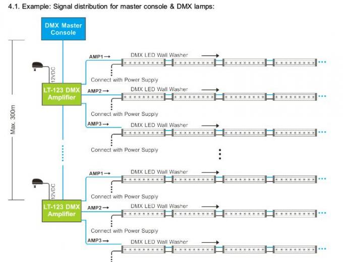 Ελεγκτής ενισχυτών σημάτων DMX οδηγήσεων με τη 3 διανεμημένη κανάλια παραγωγή 2