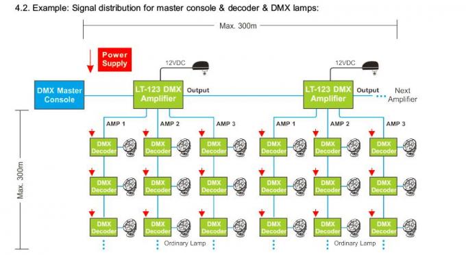 Ελεγκτής ενισχυτών σημάτων DMX οδηγήσεων με τη 3 διανεμημένη κανάλια παραγωγή 3
