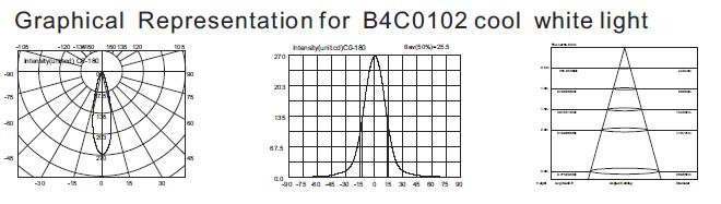 Ο υποβρύχιος τοίχος επικέντρων λιμνών των μικρών τύπων B4C0102 B4C0106 οδηγήσεων υψηλής δύναμης τοποθέτησε 1 * 3W 3