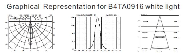 Κεντρικοί Ejective λαμπτήρες πηγών πισινών στεριάς B4TA0916 B4TA0918, φω'τα των αδιάβροχων οδηγήσεων για την πηγή 3