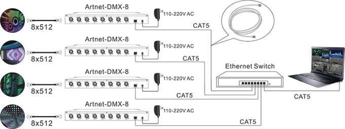 8 κανάλια Artnet παραγωγής DMX512 - - σύστημα ελέγχου Ethernet μετατροπέων DMX 2